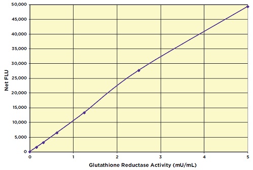 グルタチオンレダクターゼ活性の検量線例